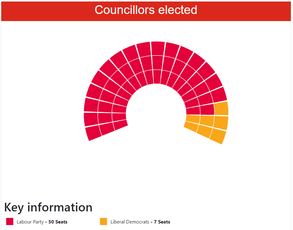 Councillors elected - Labour Party: 50 seats, Liberal Democrats: 7 seats