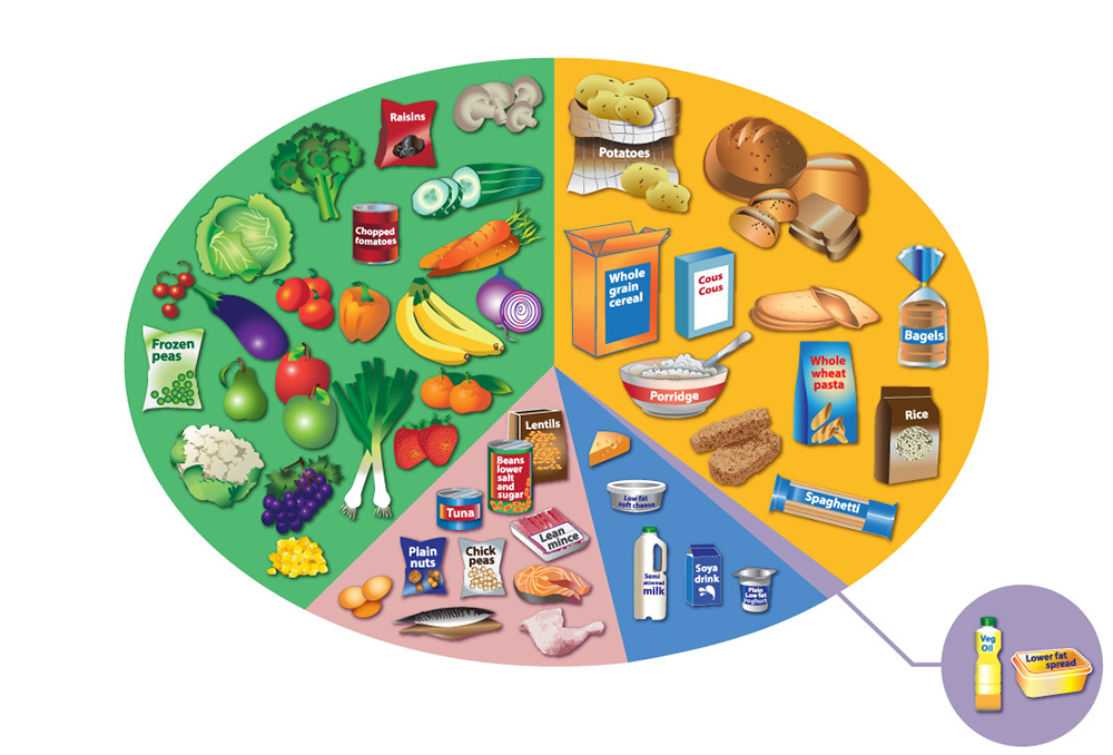 Graphic representation of eatwell guide - food divided into categories