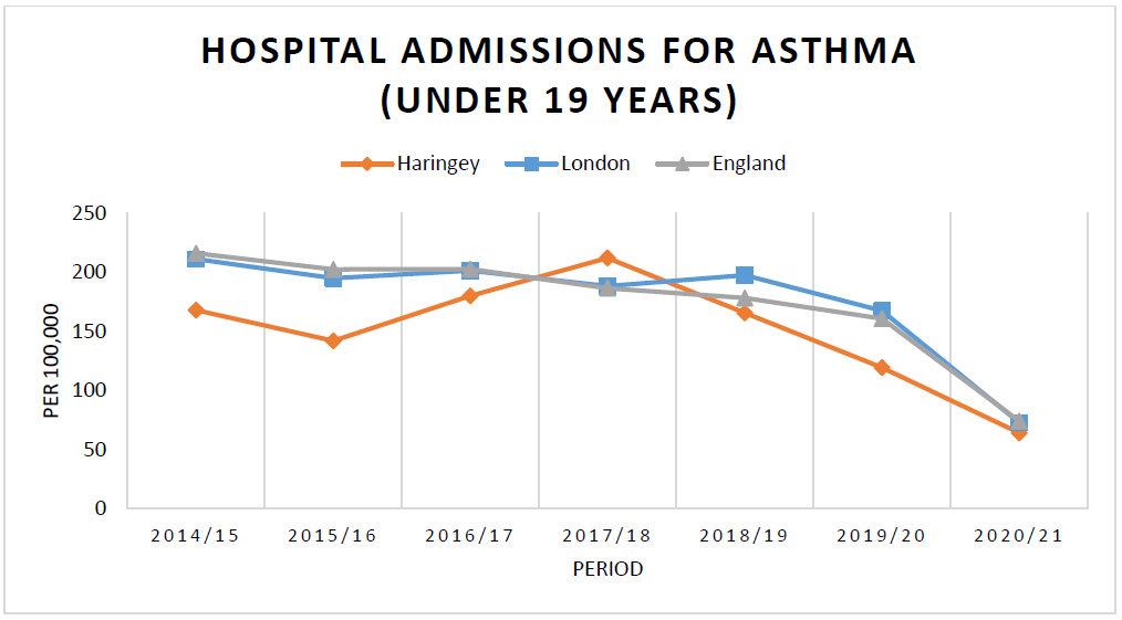 Graph of hospital admissions for asthma among people under 19 years